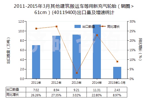 2011-2015年3月其他建筑搬運車等用新充氣輪胎（輞圈＞61cm）(40119400)出口量及增速統(tǒng)計